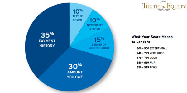 Factors Affect Credit Score